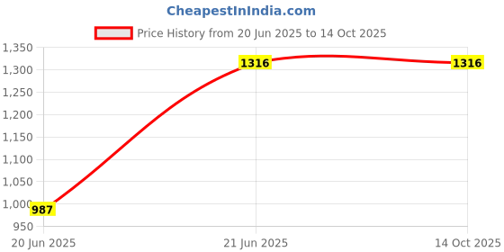 tatacliq.com Kazo Black Polyester High Rise Trousers With Belt kazo Price History Graph from 20 Jun 2025 to 13 Oct 2025