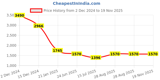 tatacliq.com Kazo Black Polyester Relaxed Fit Textured Sweaters kazo Price History Graph from 2 Dec 2024 to 18 Nov 2025