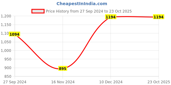 tatacliq.com Kazo Black Polyester Shorts kazo Price History Graph from 27 Sep 2024 to 22 Oct 2025