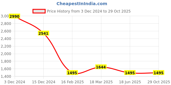 tatacliq.com Kazo Black Polyester Slim Fit Embellished Sweaters kazo Price History Graph from 3 Dec 2024 to 29 Oct 2025