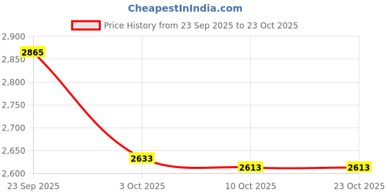 tatacliq.com KAZO Black Print Regular Fit Dress kazo Price History Graph from 23 Sep 2025 to 23 Oct 2025