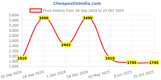 tatacliq.com Kazo Black Printed A Line Dress kazo Price History Graph from 26 Sep 2024 to 25 Oct 2025