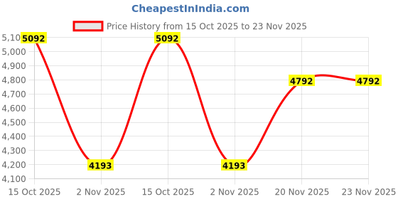 tatacliq.com Kazo Black Printed Large Tote kazo Price History Graph from 15 Oct 2025 to 22 Nov 2025