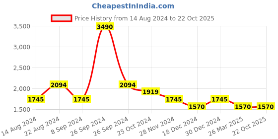 tatacliq.com Kazo Black Printed Midi Dress kazo Price History Graph from 14 Aug 2024 to 21 Oct 2025