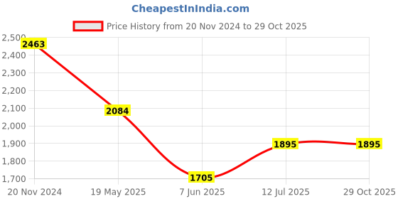 tatacliq.com Kazo Black Printed Midi Dress kazo Price History Graph from 20 Nov 2024 to 29 Oct 2025