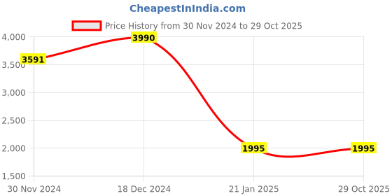 tatacliq.com Kazo Black Printed Midi Dress kazo Price History Graph from 30 Nov 2024 to 29 Oct 2025