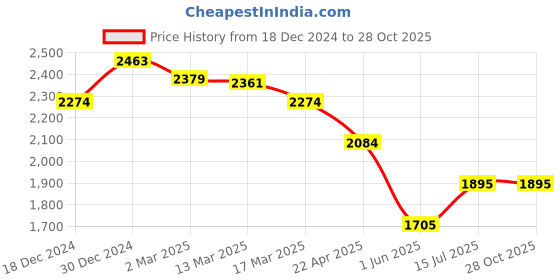 tatacliq.com Kazo Black Printed Midi Dress kazo Price History Graph from 18 Dec 2024 to 28 Oct 2025