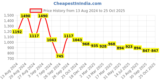 tatacliq.com Kazo Black Printed Oversized T-Shirt kazo Price History Graph from 13 Aug 2024 to 25 Oct 2025