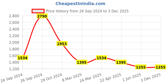 tatacliq.com Kazo Black Printed Shirt kazo Price History Graph from 26 Sep 2024 to 3 Dec 2025