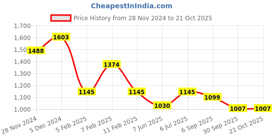 tatacliq.com Kazo Black Printed Shirt kazo Price History Graph from 28 Nov 2024 to 21 Oct 2025