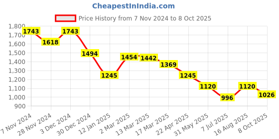 tatacliq.com Kazo Black Printed Top kazo Price History Graph from 7 Nov 2024 to 8 Oct 2025