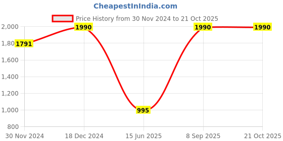 tatacliq.com Kazo Black Printed Top kazo Price History Graph from 30 Nov 2024 to 20 Oct 2025