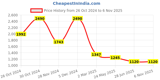 tatacliq.com Kazo Black Printed Top kazo Price History Graph from 26 Oct 2024 to 6 Nov 2025