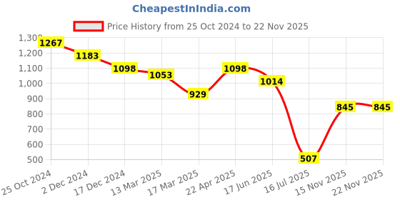 tatacliq.com Kazo Black Printed Top kazo Price History Graph from 25 Oct 2024 to 21 Nov 2025