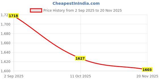 tatacliq.com KAZO Black Printed Top kazo Price History Graph from 2 Sep 2025 to 20 Nov 2025