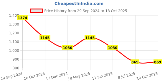 tatacliq.com Kazo Black Printed Trousers kazo Price History Graph from 29 Sep 2024 to 18 Oct 2025