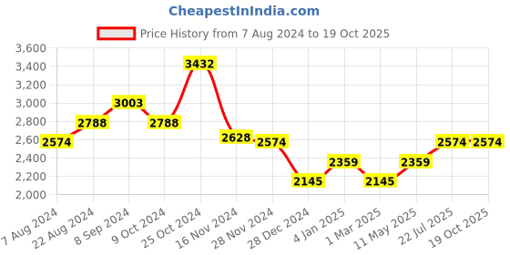 tatacliq.com Kazo Black PU Rivets Satchel Handbag kazo Price History Graph from 7 Aug 2024 to 18 Oct 2025