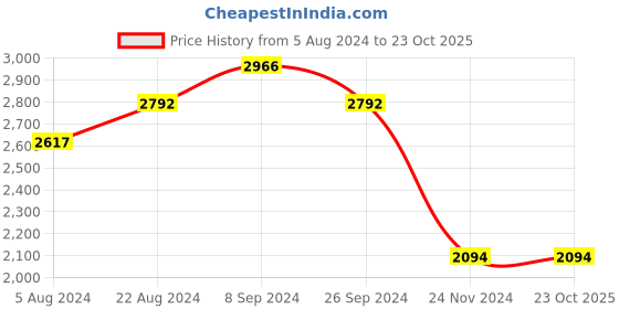 tatacliq.com Kazo Black PU Solid Satchel Handbag kazo Price History Graph from 5 Aug 2024 to 23 Oct 2025