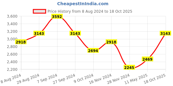 tatacliq.com Kazo Black PU Solid Tote Handbag kazo Price History Graph from 8 Aug 2024 to 18 Oct 2025
