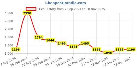 tatacliq.com Kazo Black Pullover kazo Price History Graph from 7 Sep 2024 to 17 Nov 2025