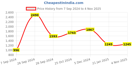 tatacliq.com Kazo Black Pullover kazo Price History Graph from 7 Sep 2024 to 4 Nov 2025