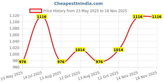 tatacliq.com Kazo Black Pullover kazo Price History Graph from 23 May 2025 to 18 Nov 2025