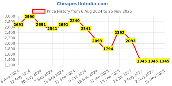 tatacliq.com Kazo Black Quilted Small Handbag kazo Price History Graph from 6 Aug 2024 to 25 Nov 2025