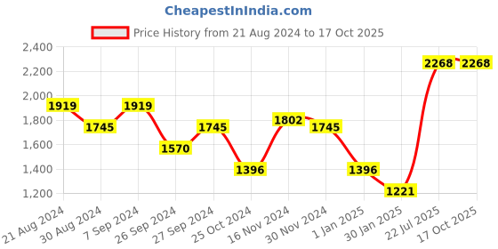 tatacliq.com Kazo Black Quilted Small Sling Handbag kazo Price History Graph from 21 Aug 2024 to 16 Oct 2025