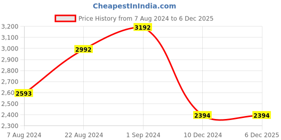 tatacliq.com Kazo Black Quilted Small Sling Handbag kazo Price History Graph from 7 Aug 2024 to 6 Dec 2025