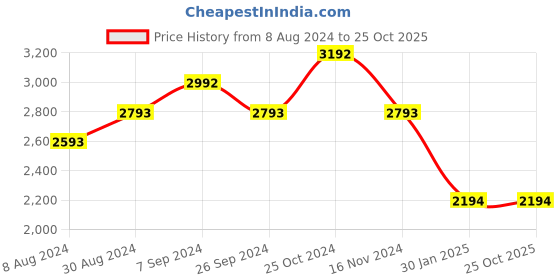 tatacliq.com Kazo Black Quilted Small Sling Handbag kazo Price History Graph from 8 Aug 2024 to 25 Oct 2025