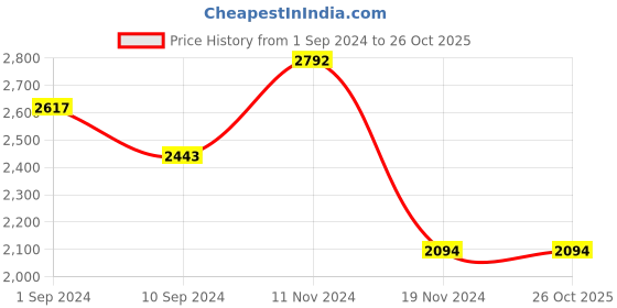 tatacliq.com Kazo Black Quilted Small Sling Handbag kazo Price History Graph from 1 Sep 2024 to 26 Oct 2025