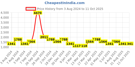 tatacliq.com Kazo Black Regular Fit High Rise Distressed Jeans kazo Price History Graph from 3 Aug 2024 to 11 Oct 2025