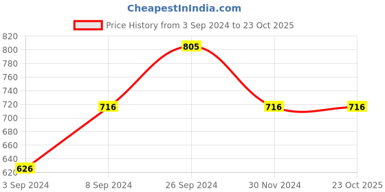 tatacliq.com Kazo Black Regular Fit High Rise Pants kazo Price History Graph from 3 Sep 2024 to 23 Oct 2025
