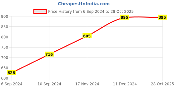 tatacliq.com Kazo Black Regular Fit High Rise Pants kazo Price History Graph from 6 Sep 2024 to 27 Oct 2025