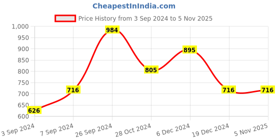 tatacliq.com Kazo Black Regular Fit High Rise Pants kazo Price History Graph from 3 Sep 2024 to 3 Nov 2025