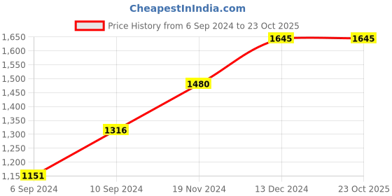tatacliq.com Kazo Black Regular Fit High Rise Trousers kazo Price History Graph from 6 Sep 2024 to 23 Oct 2025