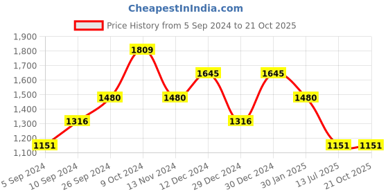 tatacliq.com Kazo Black Regular Fit High Rise Trousers kazo Price History Graph from 5 Sep 2024 to 21 Oct 2025