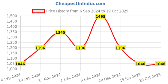 tatacliq.com Kazo Black Regular Fit High Rise Trousers kazo Price History Graph from 6 Sep 2024 to 17 Oct 2025