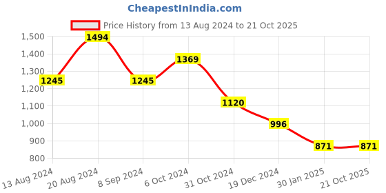 tatacliq.com Kazo Black Regular Fit High Rise Trousers kazo Price History Graph from 13 Aug 2024 to 20 Oct 2025