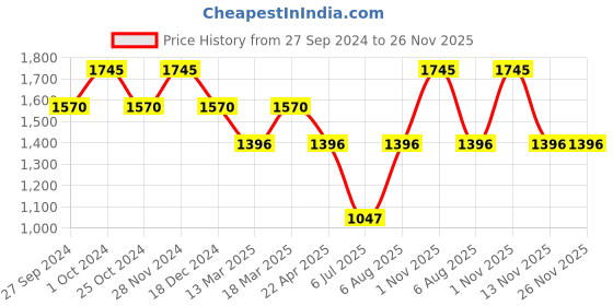 tatacliq.com Kazo Black Regular Fit Jacket kazo Price History Graph from 27 Sep 2024 to 25 Nov 2025