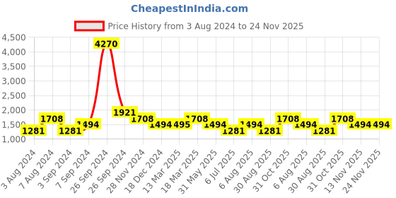 tatacliq.com Kazo Black Regular Fit Joggers kazo Price History Graph from 3 Aug 2024 to 24 Nov 2025