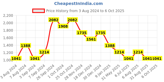 tatacliq.com Kazo Black Regular Fit Joggers kazo Price History Graph from 3 Aug 2024 to 6 Oct 2025