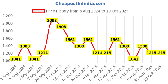 tatacliq.com Kazo Black Regular Fit Joggers kazo Price History Graph from 3 Aug 2024 to 10 Oct 2025