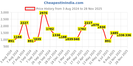 tatacliq.com Kazo Black Regular Fit Printed Crew T-Shirt kazo Price History Graph from 3 Aug 2024 to 25 Nov 2025