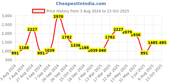 tatacliq.com Kazo Black Regular Fit Printed Crew T-Shirt kazo Price History Graph from 3 Aug 2024 to 13 Oct 2025