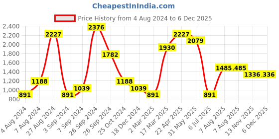 tatacliq.com Kazo Black Regular Fit Printed Crew T-Shirt kazo Price History Graph from 4 Aug 2024 to 6 Dec 2025