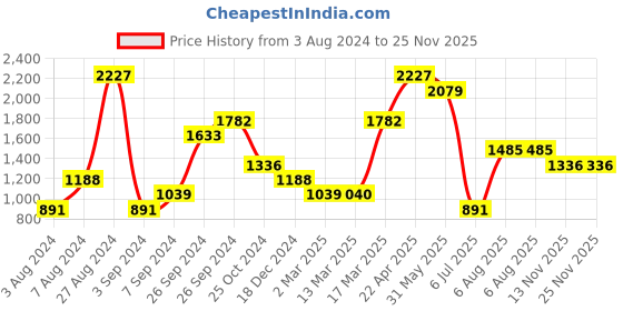 tatacliq.com Kazo Black Regular Fit Printed Crew T-Shirt kazo Price History Graph from 3 Aug 2024 to 25 Nov 2025