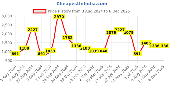 tatacliq.com Kazo Black Regular Fit Printed Crew T-Shirt kazo Price History Graph from 3 Aug 2024 to 4 Dec 2025