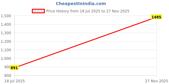 tatacliq.com Kazo Black Regular Fit Printed Crew T-Shirt kazo Price History Graph from 18 Jul 2025 to 27 Nov 2025