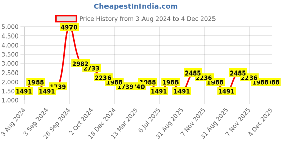 tatacliq.com Kazo Black Regular Fit Printed Hooded Sweatshirt kazo Price History Graph from 3 Aug 2024 to 3 Dec 2025